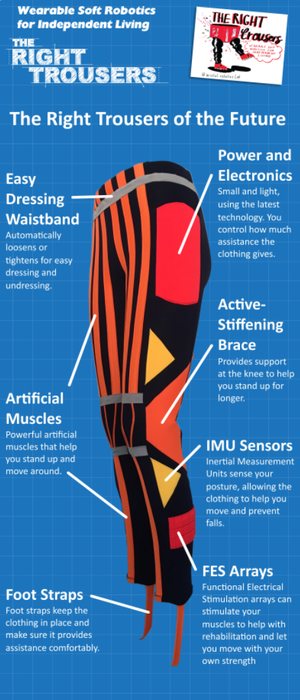 Annotated diagram of the Right Trousers, showing artificial muscles, an active-stiffening knee brace, IMU sensors and FES arrays